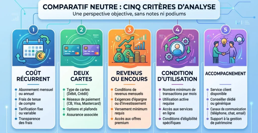 Critères à comparer avant d'ouvrir un compte joint