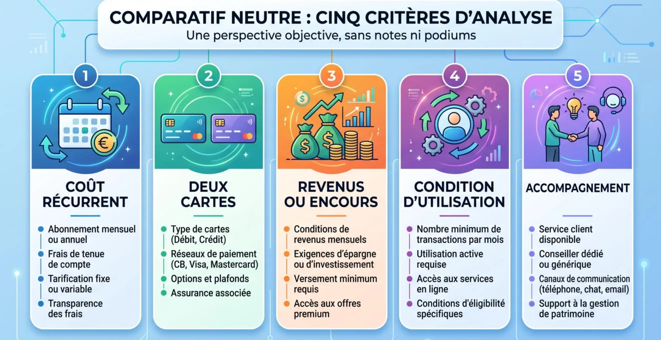 Critères à comparer avant d'ouvrir un compte joint